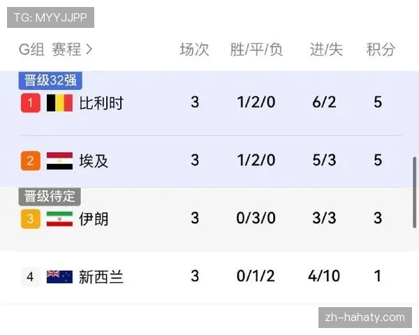 埃及世界杯G组数据：三场比赛保持不败